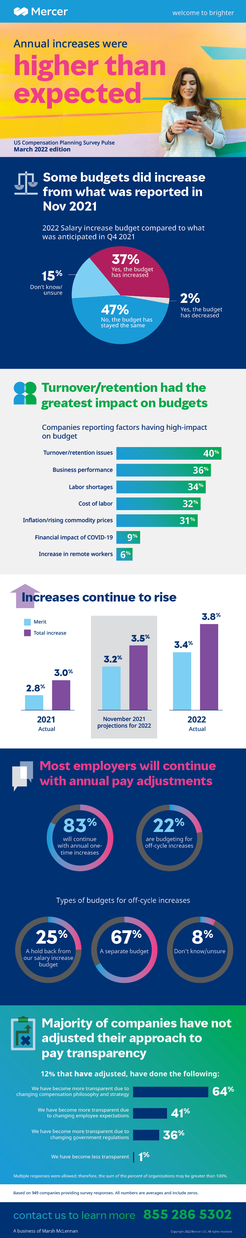 Actual increases were higher than predictedt